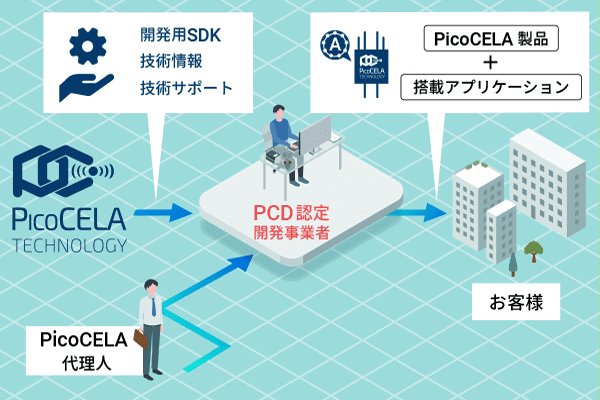 ピコセラ認定開発者制度（PCD）