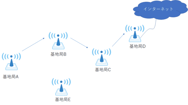 メッシュWi-Fiは、基地局同士を互いに無線で結ぶ