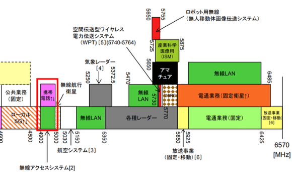 4.9GHz帯（4900-5000MHz）の周波数割当イメージ