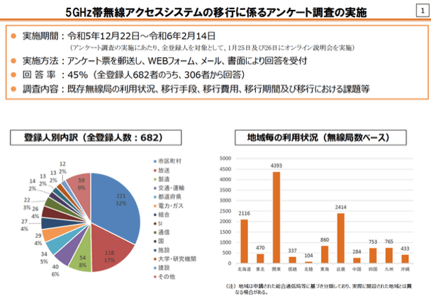 5GHz帯無線アクセスシステム移行に関する調査結果グラフ