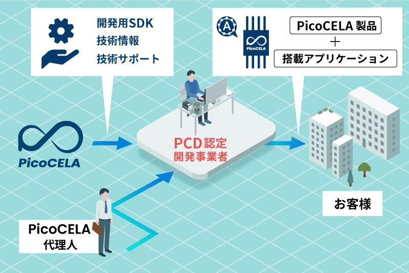 ピコセラ認定開発者制度（PCD）