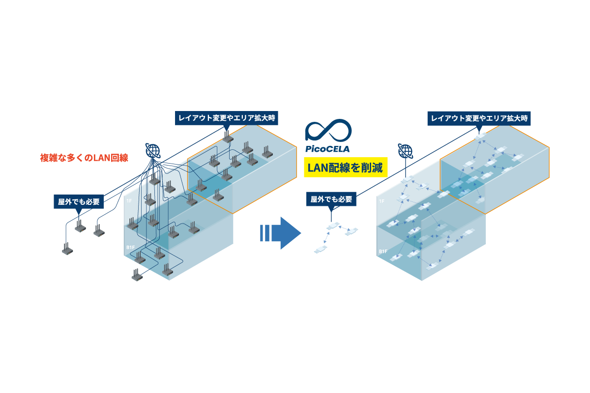 広範囲に安定したWi-Fiネットワークを構築