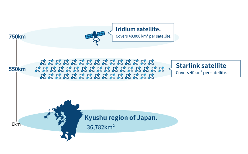 Satellite communication is also advancing in miniaturization with small cells. The innovation and utilization of this technology are noteworthy. However, are there misunderstandings?