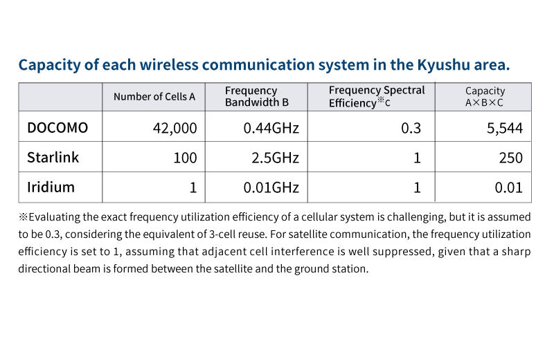 Comparing System Capacities