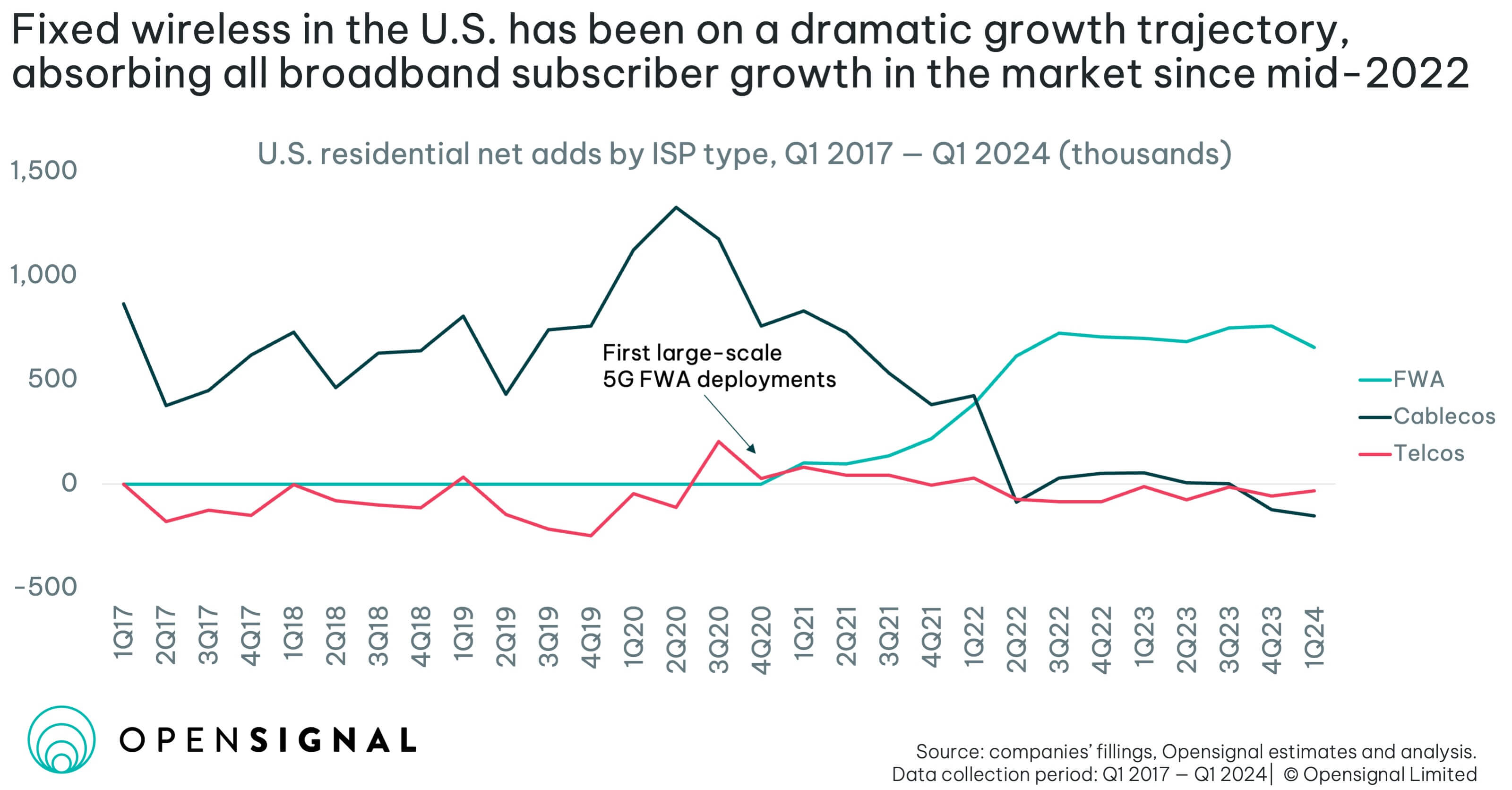 5G Fixed Wireless Access (FWA) Success in the US: A Roadmap for Broadband Success Elsewhere?