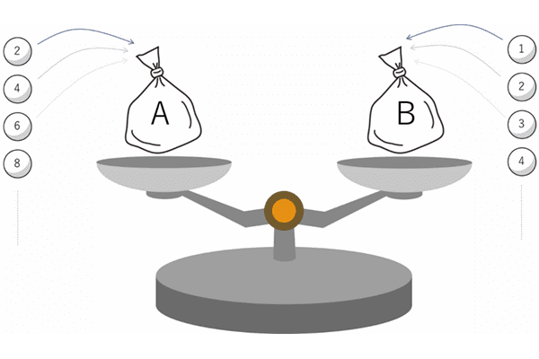 空の袋Aと空の袋Bを両方天秤にかけ、それぞれ１個ずつ数字の書かれたピンポン玉を同時に入れていきます。