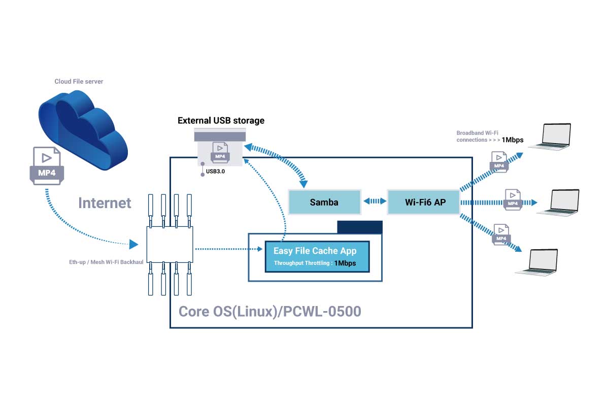 Figure: Overview diagram of the file cache app we developed this time