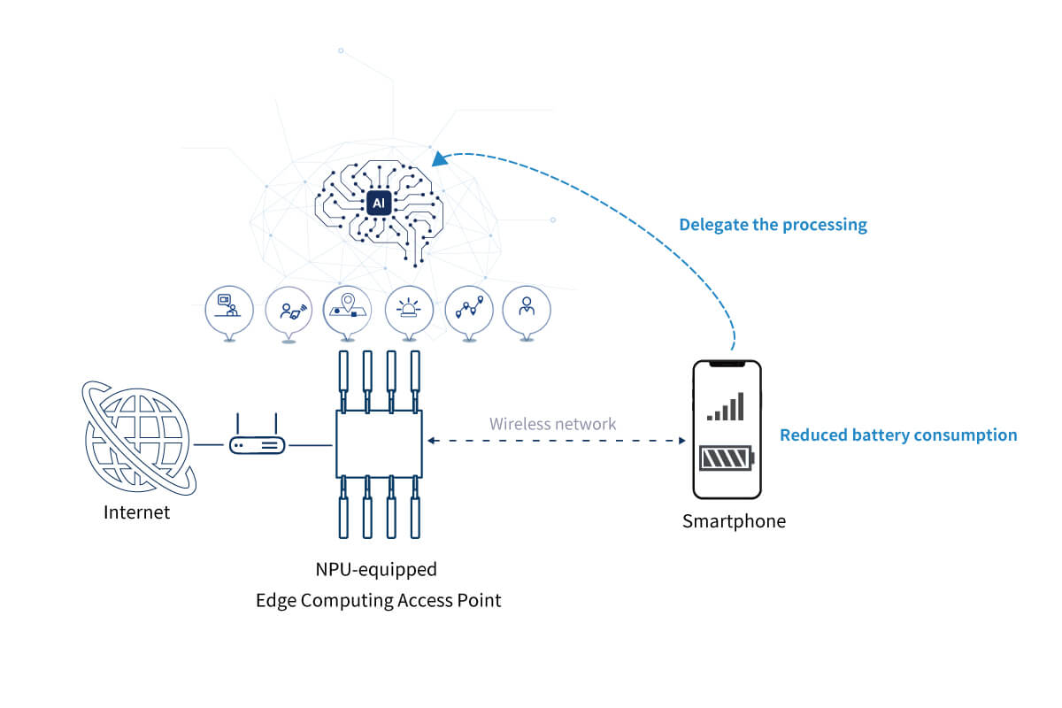 スマホに最も近い情報通信インフラにＮＰＵを搭載し、スマホに代わってAI処理を行わせるという発想