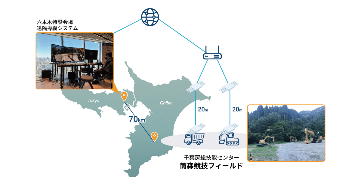 建設機器の遠隔操作