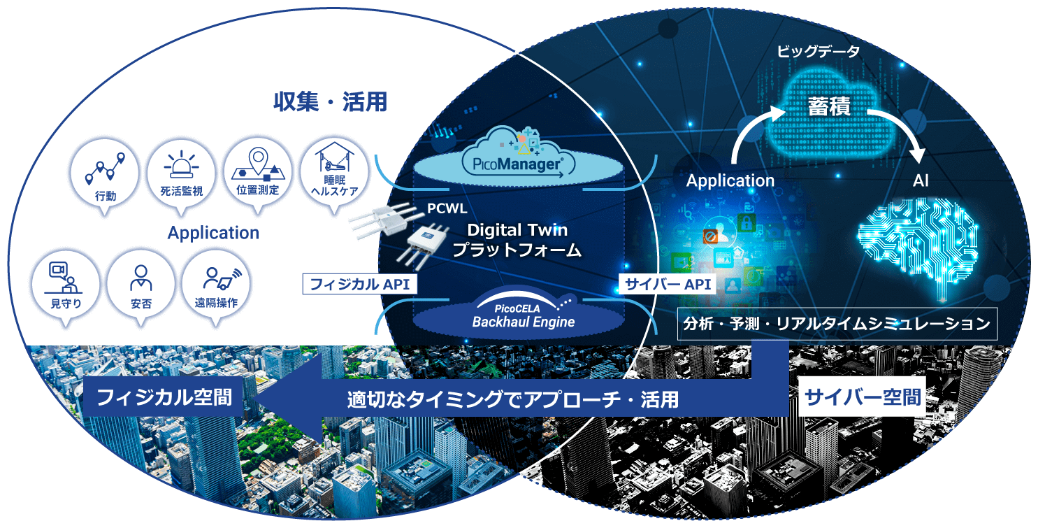 デジタルツインプラットフォーム