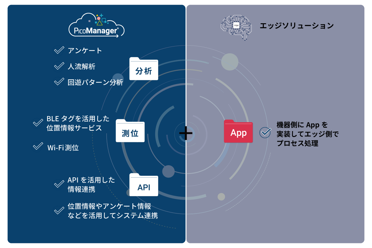 設置されたロケーションにあったWi-Fi通信プラスでサービスを提供