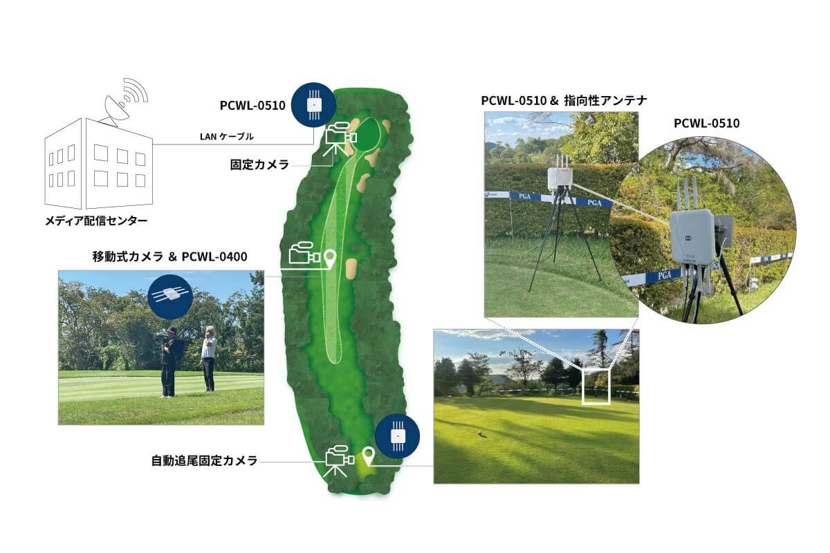 プロゴルフトーナメントのカメラ映像をIP化し、安定した無線伝送を実現  AI自動追尾カメラとPicoCELAメッシュWi-Fiを組合せ、設営費用を大幅に削減