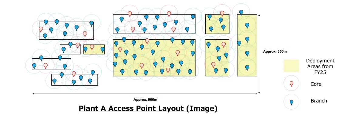 A major Japanese manufacturer realized factory-wide digitalization by overcoming Wi-Fi deployment cost barriers with PicoCELA's multi-hop wireless solution