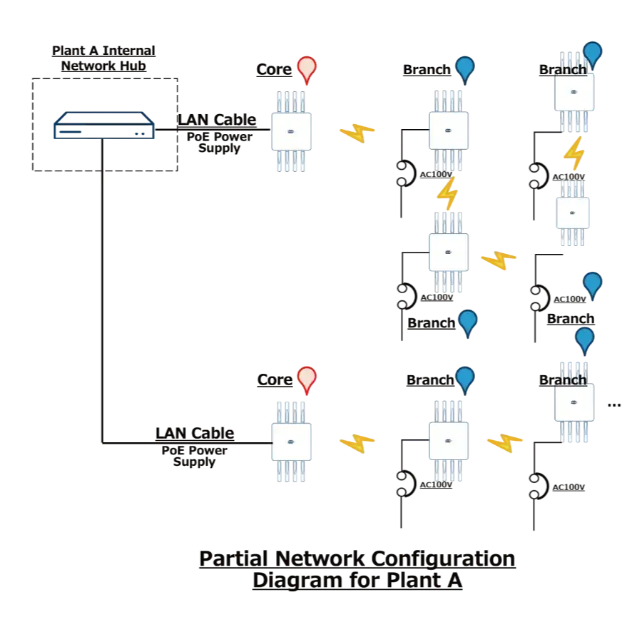 A major Japanese manufacturer realized factory-wide digitalization by overcoming Wi-Fi deployment cost barriers with PicoCELA's multi-hop wireless solution