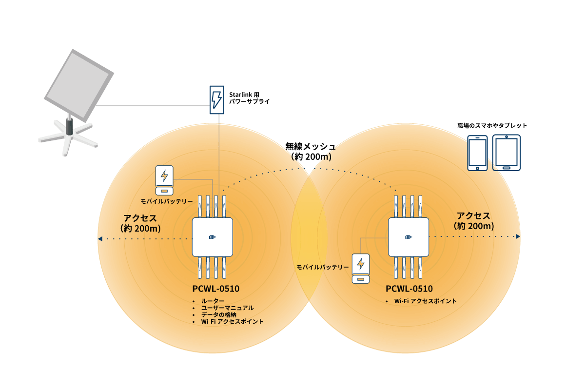 PicoCELA、大規模災害時のインターネット開通を通信知識がなくても簡単に 15分で構築できることを実証