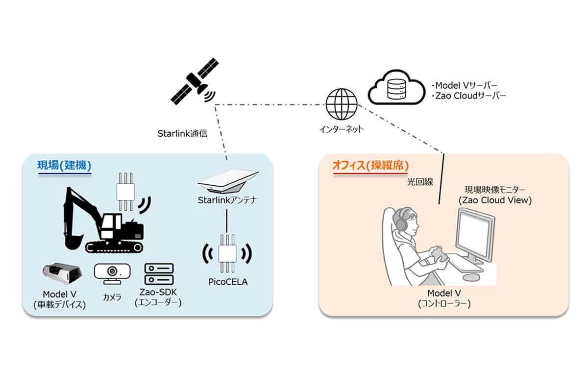 PicoCELA、NTT ComとARAVの建機遠隔操縦/自動化ソリューションにメッシュWi-Fi技術を提供