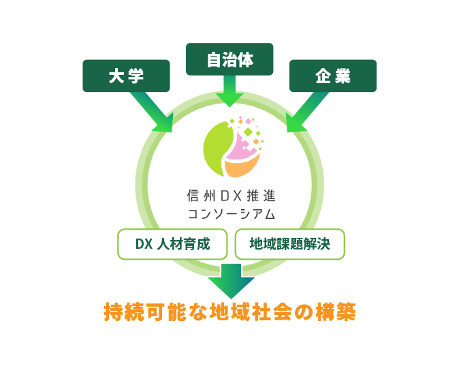 信州DX推進コンソーシアム