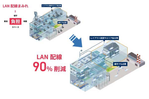 工場内に敷設されたLAN配線を大幅削減し安定した無線環境へ