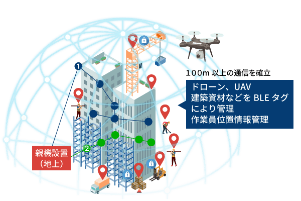 LAN配線工事を行うことなく最適なWi-Fi環境を構築/現在地や資産（資材）の位置などを瞬時に把握